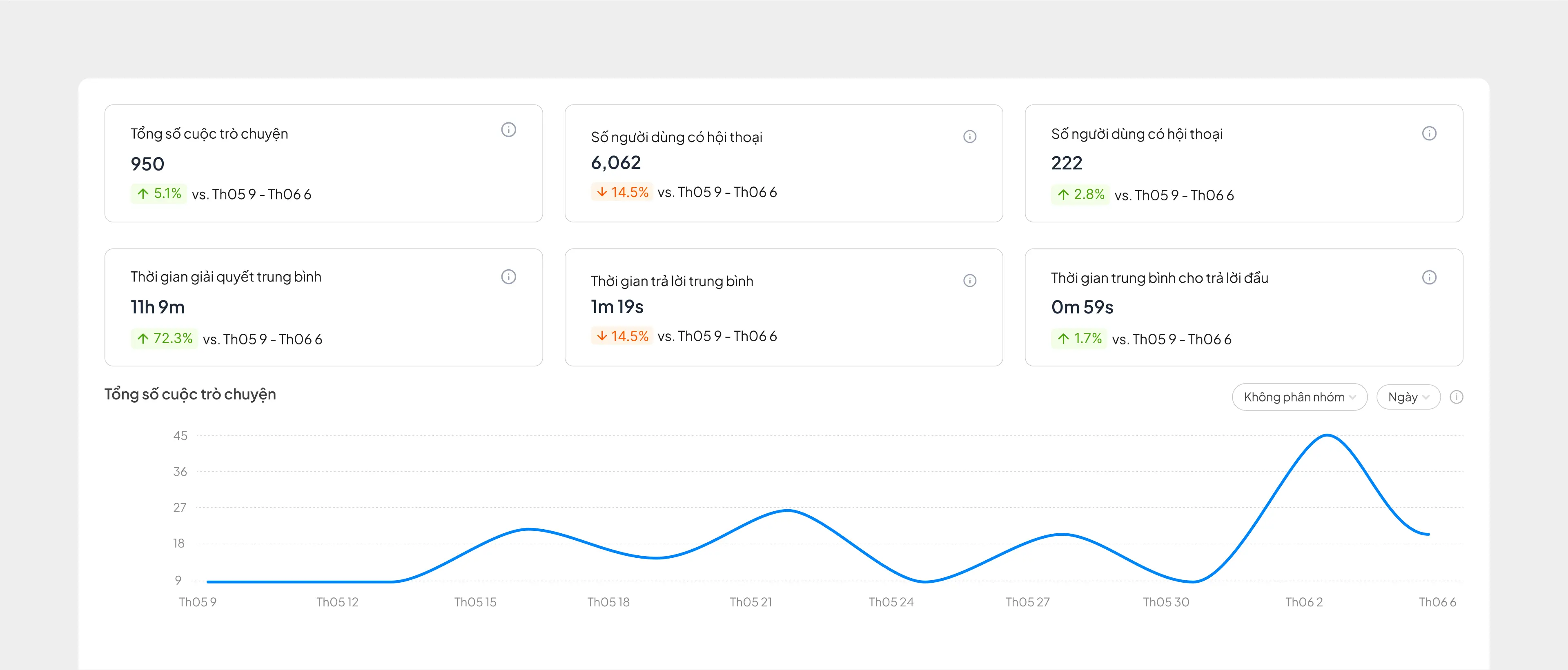 Hiệu suất hòm thư