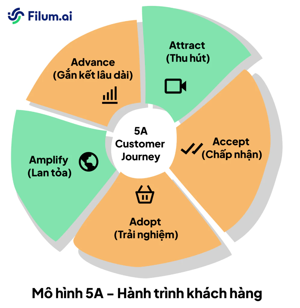 Mô hình 5A - Hành trình khách hàng
