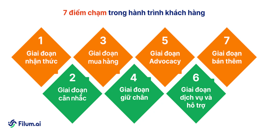 7 điểm chạm trong hành trình khách hàng