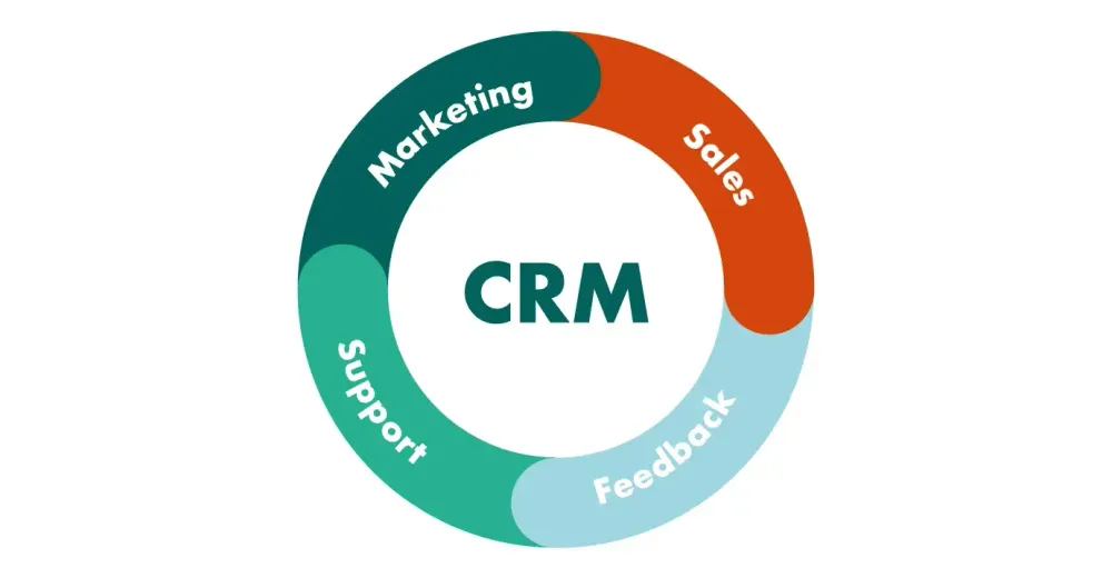 CRM tập trung vào việc quản lý dữ liệu và tương tác với khách hàng 