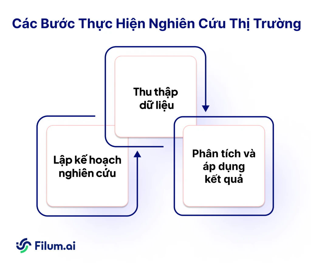 Các bước thực hiện nghiên cứu thị trường