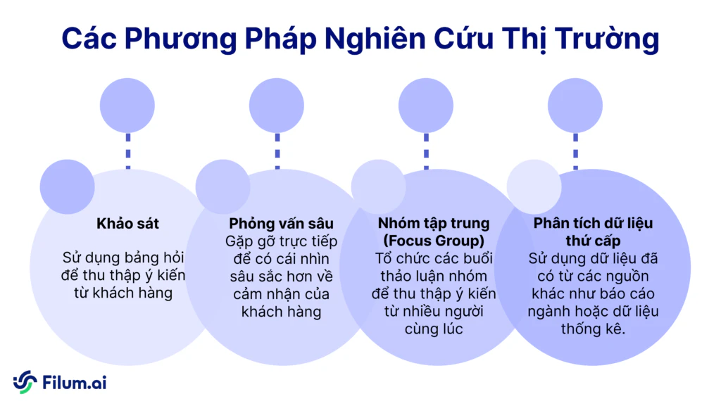 Các phương pháp nghiên cứu thị trường