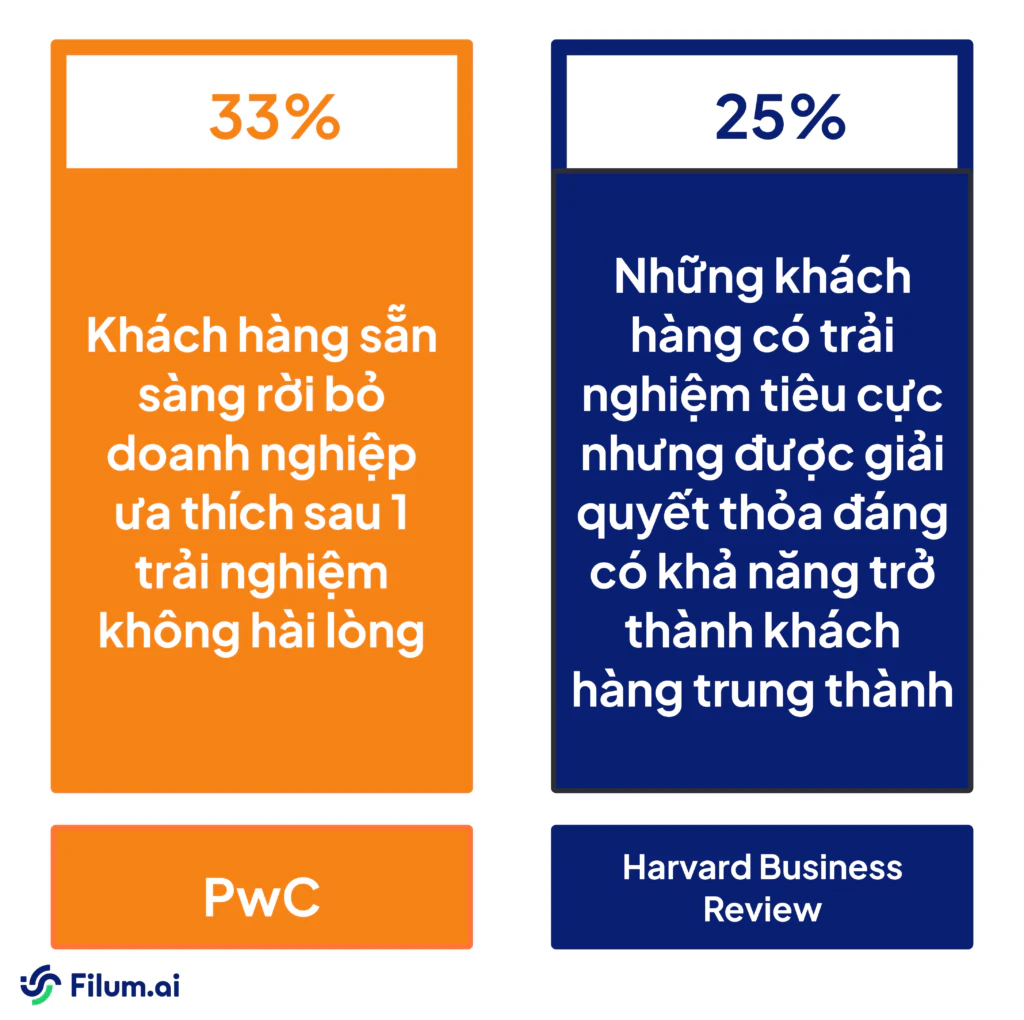 Chỉ số về phản hồi khách hàng