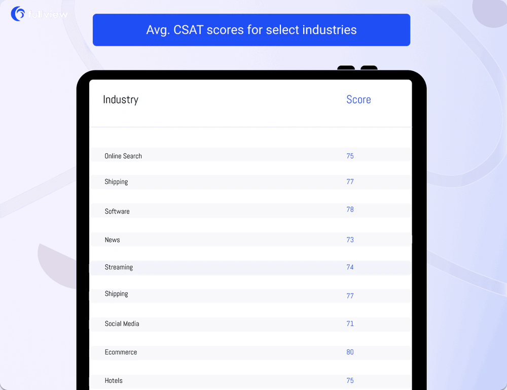 Số liệu điểm CSAT trung bình cho từng ngành hàng năm 2023 được thực hiện bởi Fullview