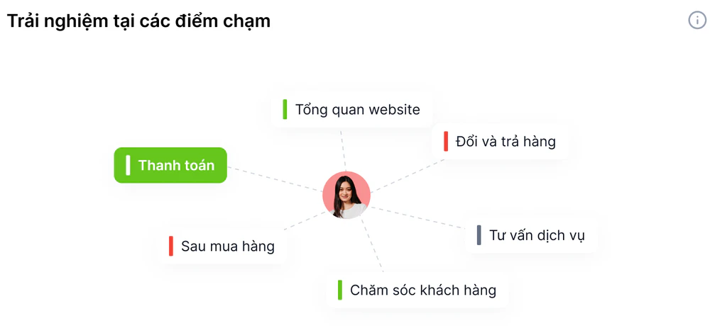 Nền tảng Filum CX giúp doanh nghiệp có được góc nhìn hợp nhất về lịch sử tương tác của khách hàng với doanh nghiệp trên nhiều điểm chạm