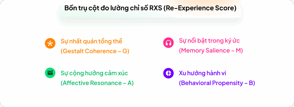 Bốn trụ cột đo lường chỉ số RXS (Re-Experience Score)