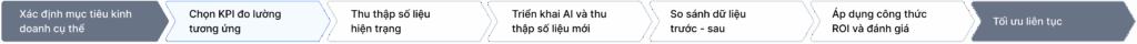 7 bước đo lường ROI AI trong chăm sóc khách hàng