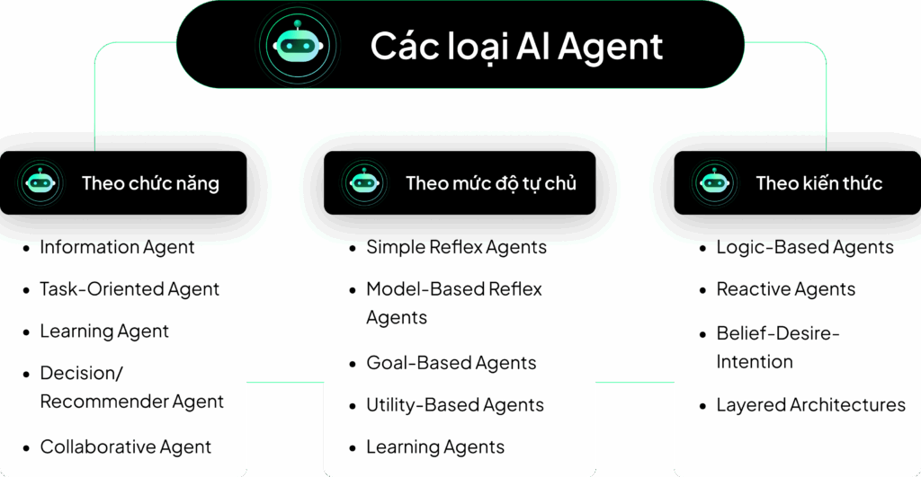 Các loại AI Agent