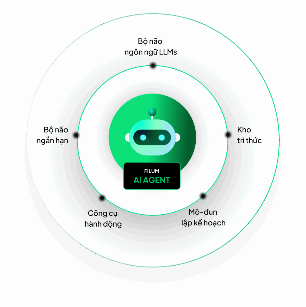 Cấu trúc AI Agent