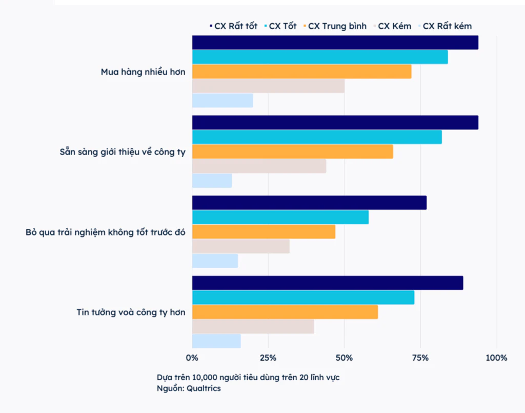 Nghiên cứu của Qualtrics về tác động của trải nghiệm khách hàng