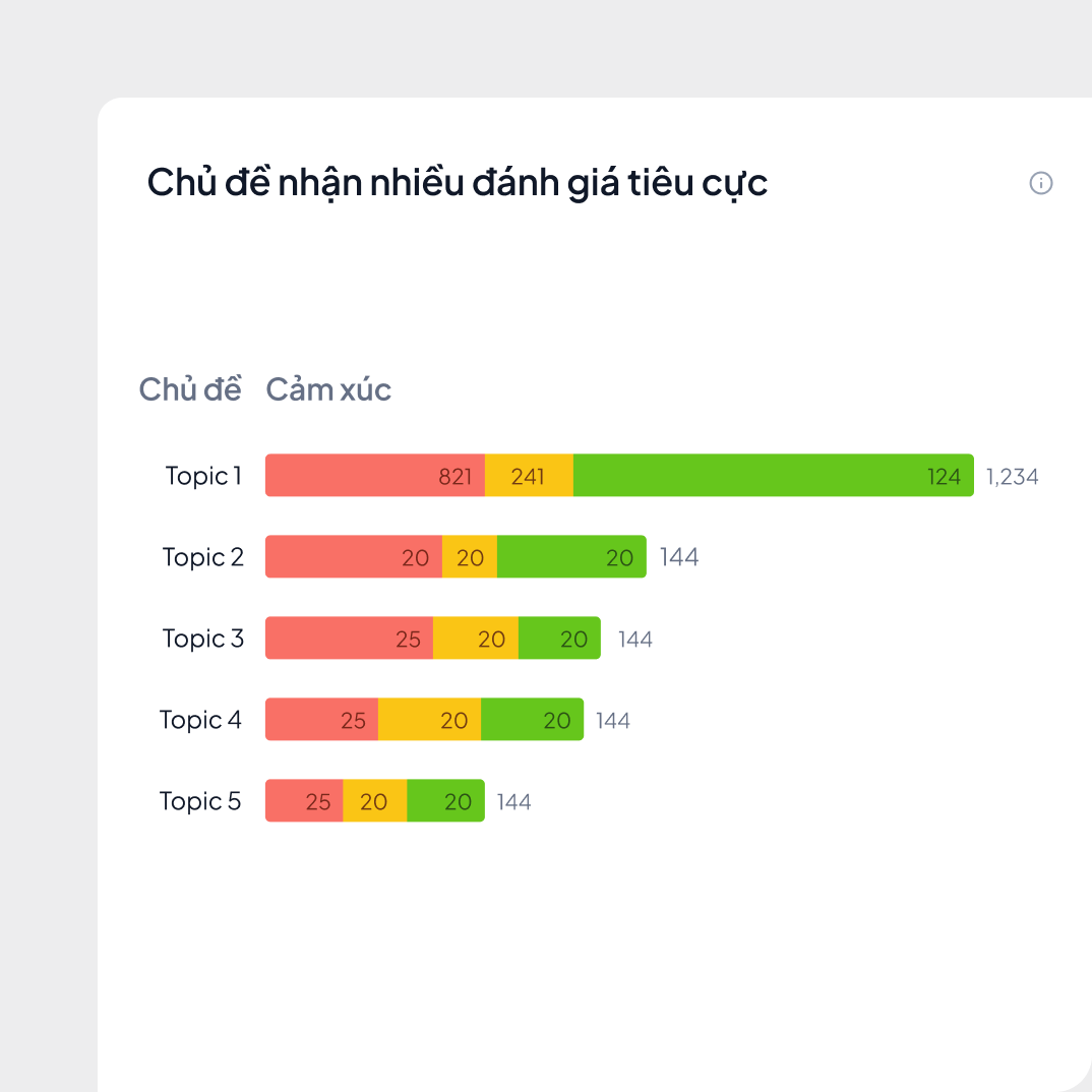 Khám phá chủ đề và cảm xúc khách hàng