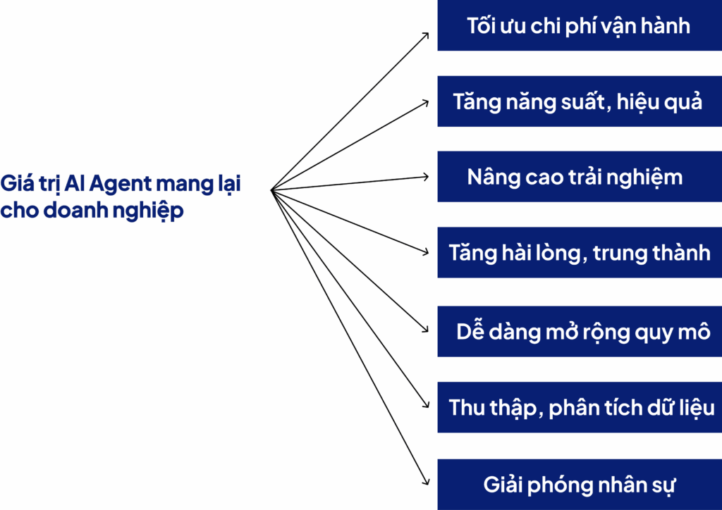 Giá trị AI Agent mang lại cho doanh nghiệp