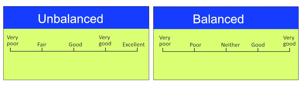 Hãy đảm bảo rằng thang đo luôn có một điểm nằm ở giữa mang tính trung lập rõ ràng và số lượng câu trả lời nghiêng về mức độ tiêu cực - tích cực nên được dàn đều về hai bên