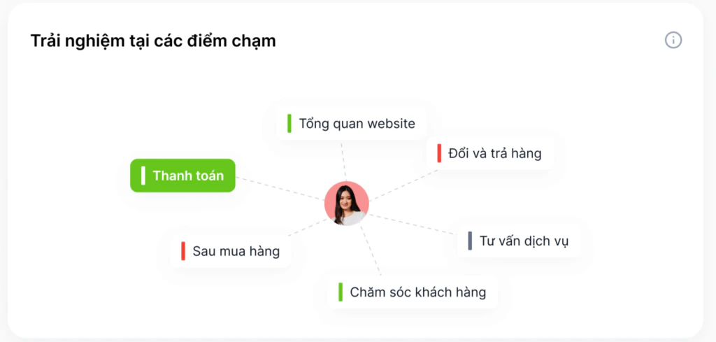 Khi khảo sát về mức độ hài lòng của khách hàng đối với quá trình mua hàng, doanh nghiệp phải xác định mức độ hiệu quả của từng điểm chạm trên hành trình giao dịch của khách hàng