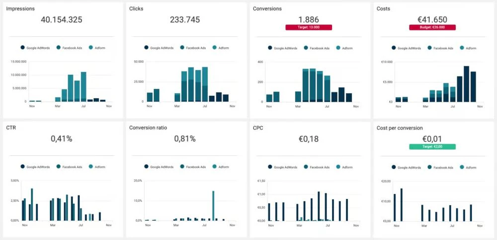 Các chỉ số thường dùng trong Marketing
