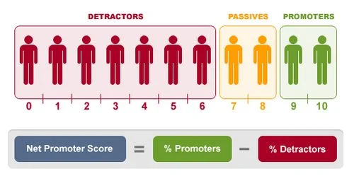 Cần phải đo lường sự thay đổi của cả Promoters và Detractors