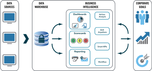 Mô hình quy trình business intelligence
