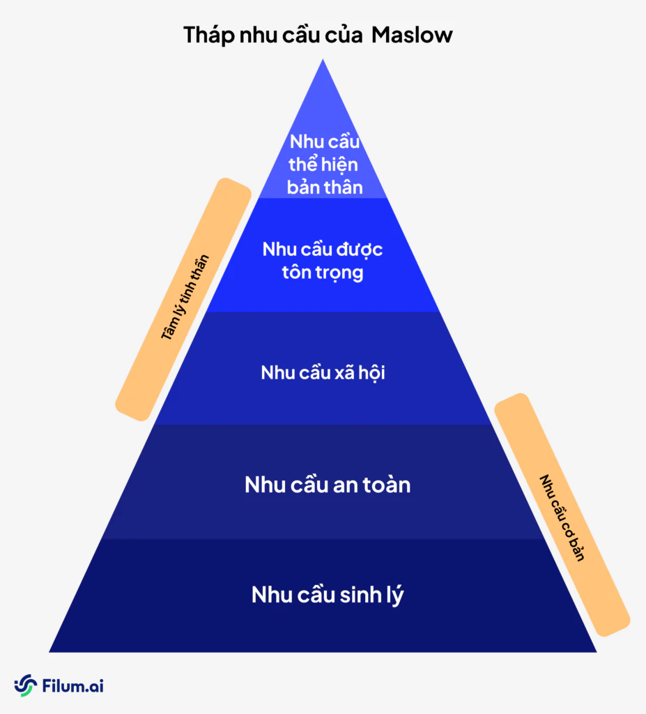 Tháp nhu cầu của Maslow