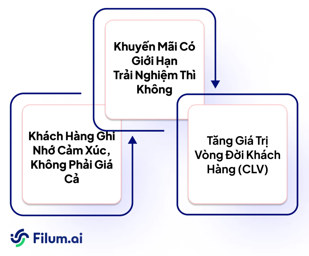 Trải nghiệm khách hàng quan trọng hơn khuyến mãi