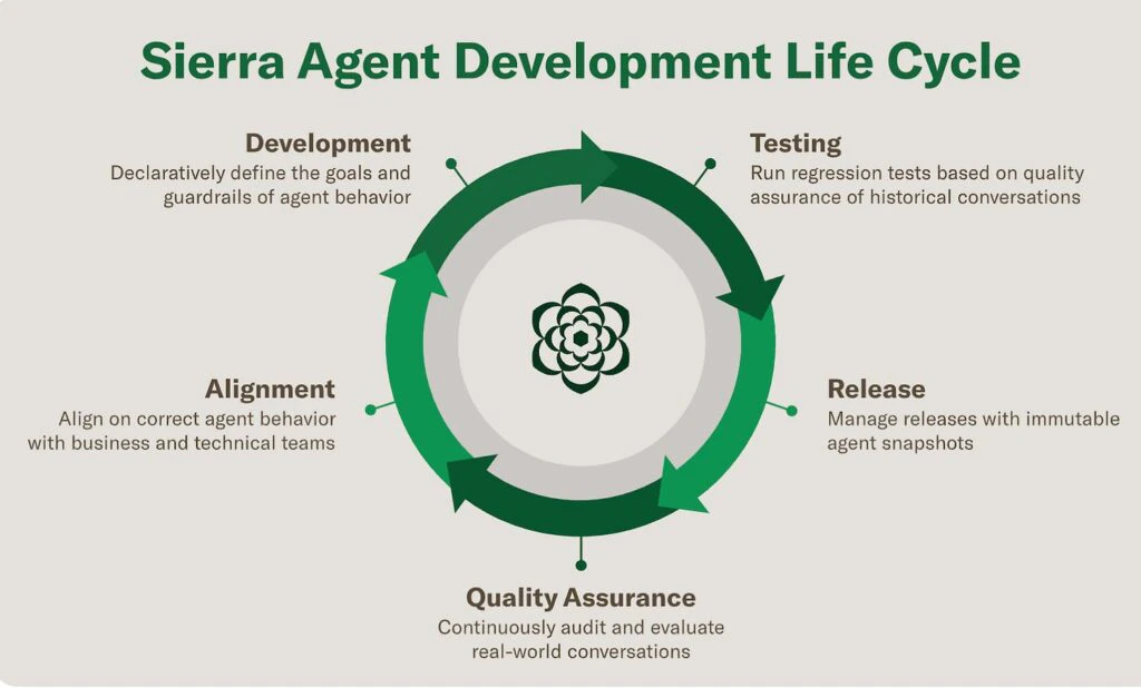 Vòng đời phát triển AI Agent
