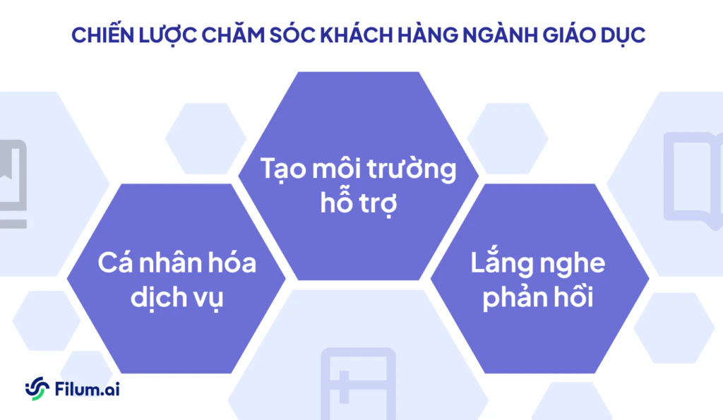 Chiến lược chăm sóc khách hàng ngành giáo dục