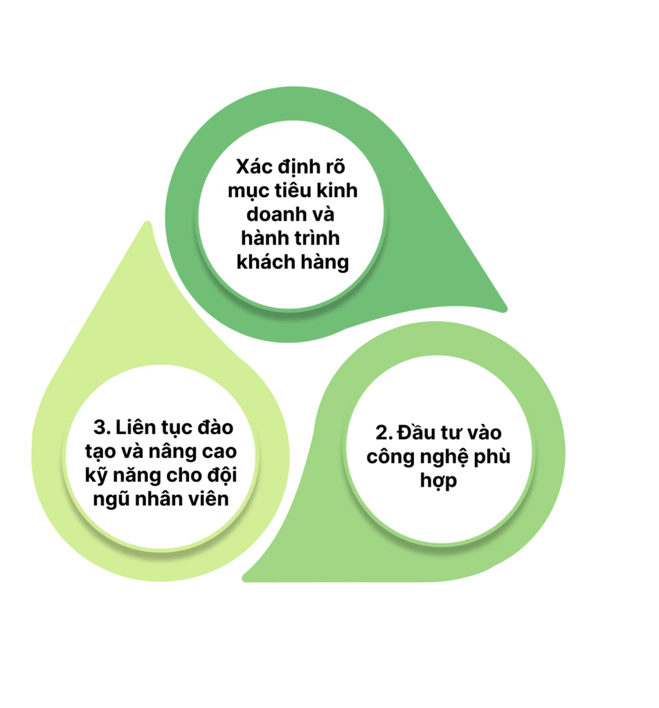 Giải pháp và chiến lược kinh doanh hiệu quả