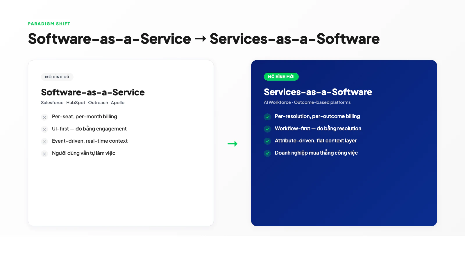 Software-as-a-Service đối sánh Services-as-a-Software — từ per-seat sang per-outcome