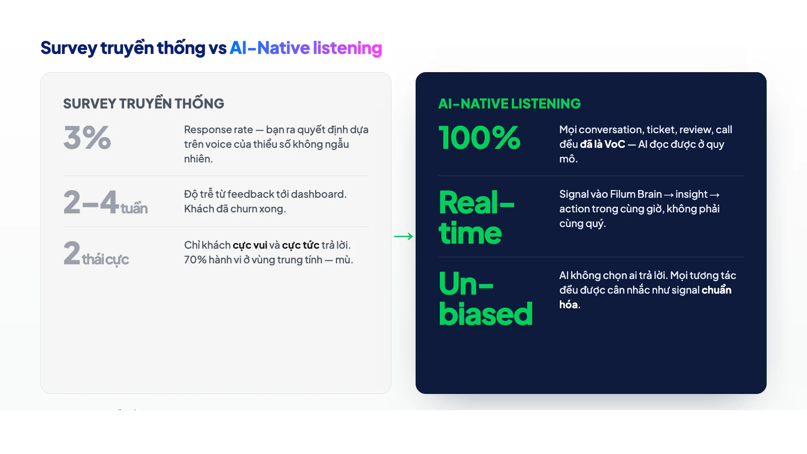 Survey truyền thống vs AI-Native listening — so sánh response rate, độ trễ và bias