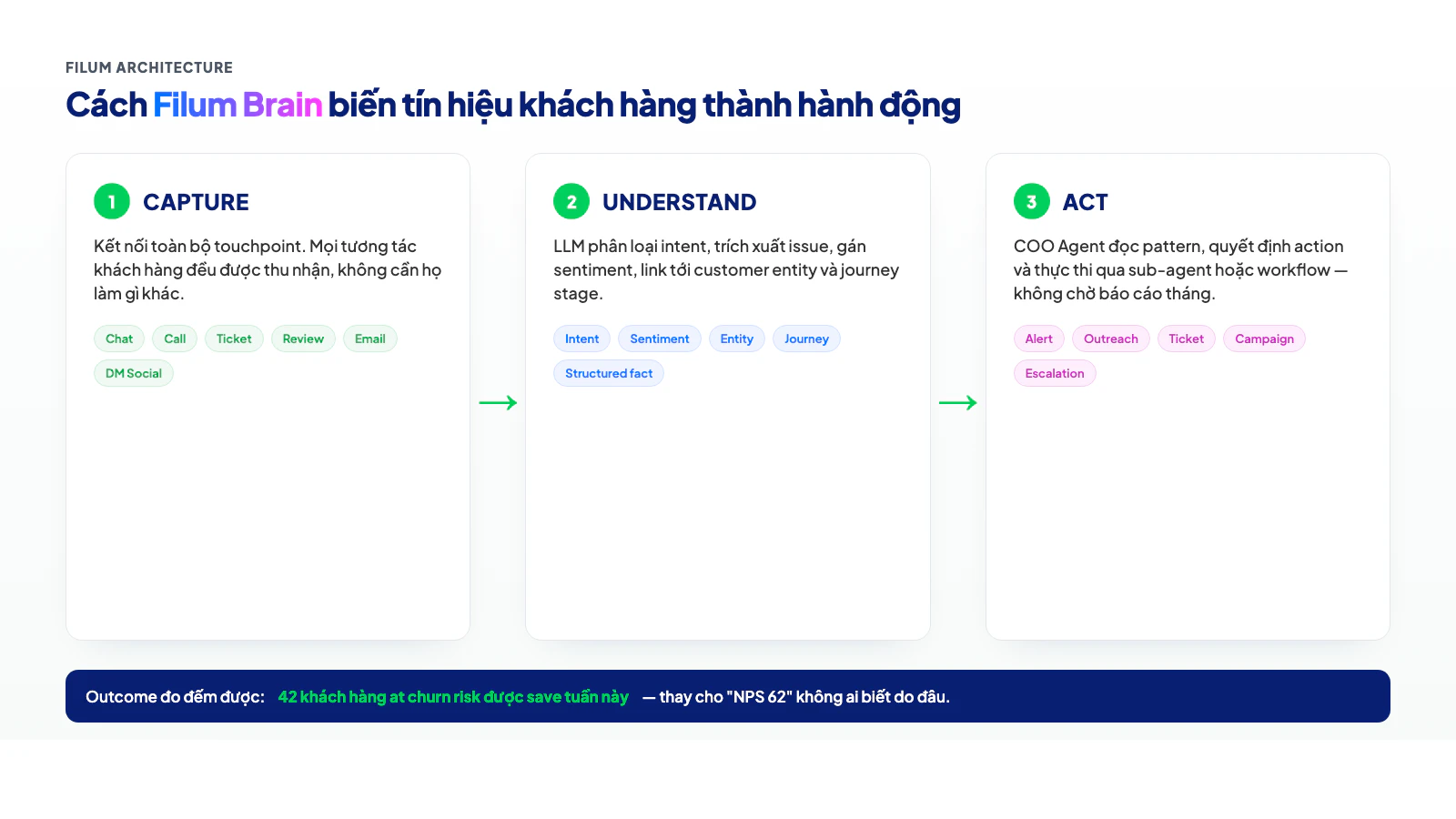 Filum Brain — kiến trúc 3 tầng Capture, Understand, Act biến tín hiệu khách hàng thành hành động