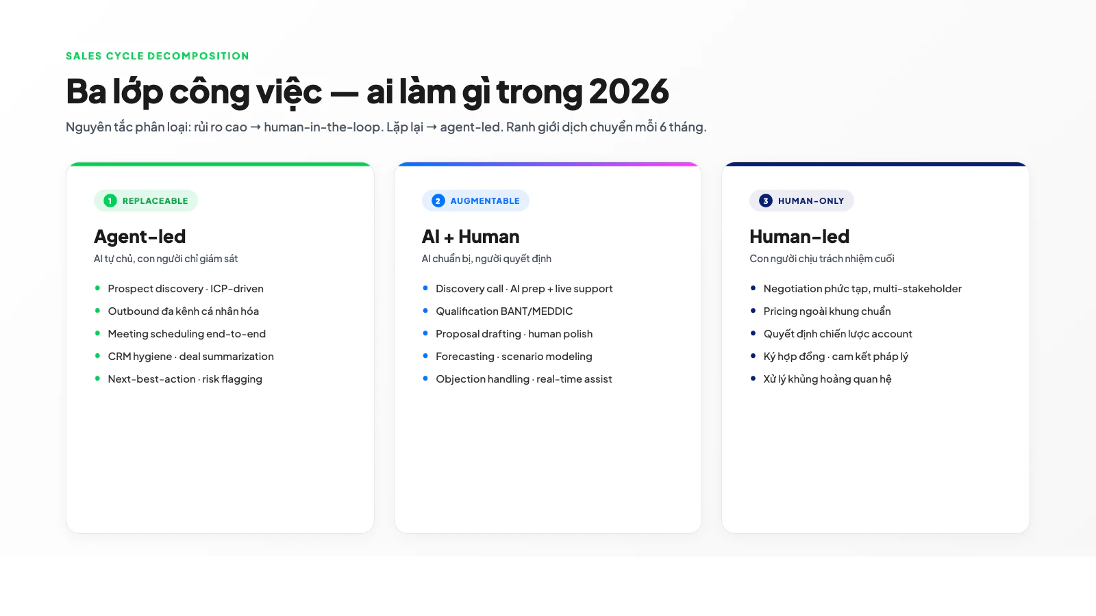 Ba lớp công việc trong sales cycle — Replaceable, Augmentable, Human-only