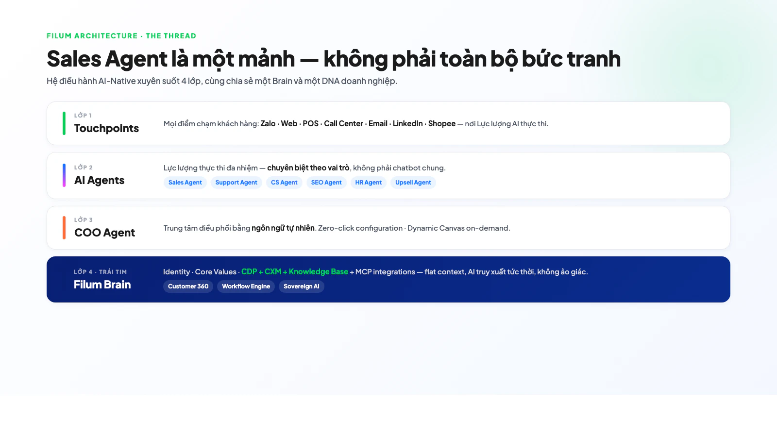 Kiến trúc 4 lớp của Filum — Touchpoints, AI Agents, COO Agent, Filum Brain