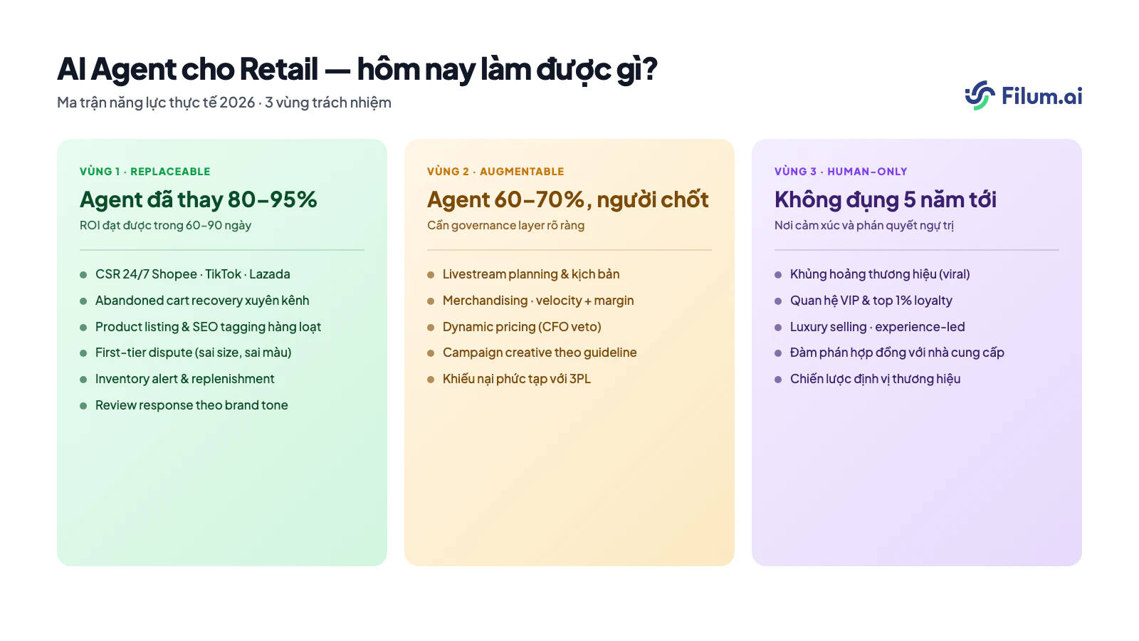 Ma trận năng lực AI Agent cho Retail — Replaceable, Augmentable, Human-only