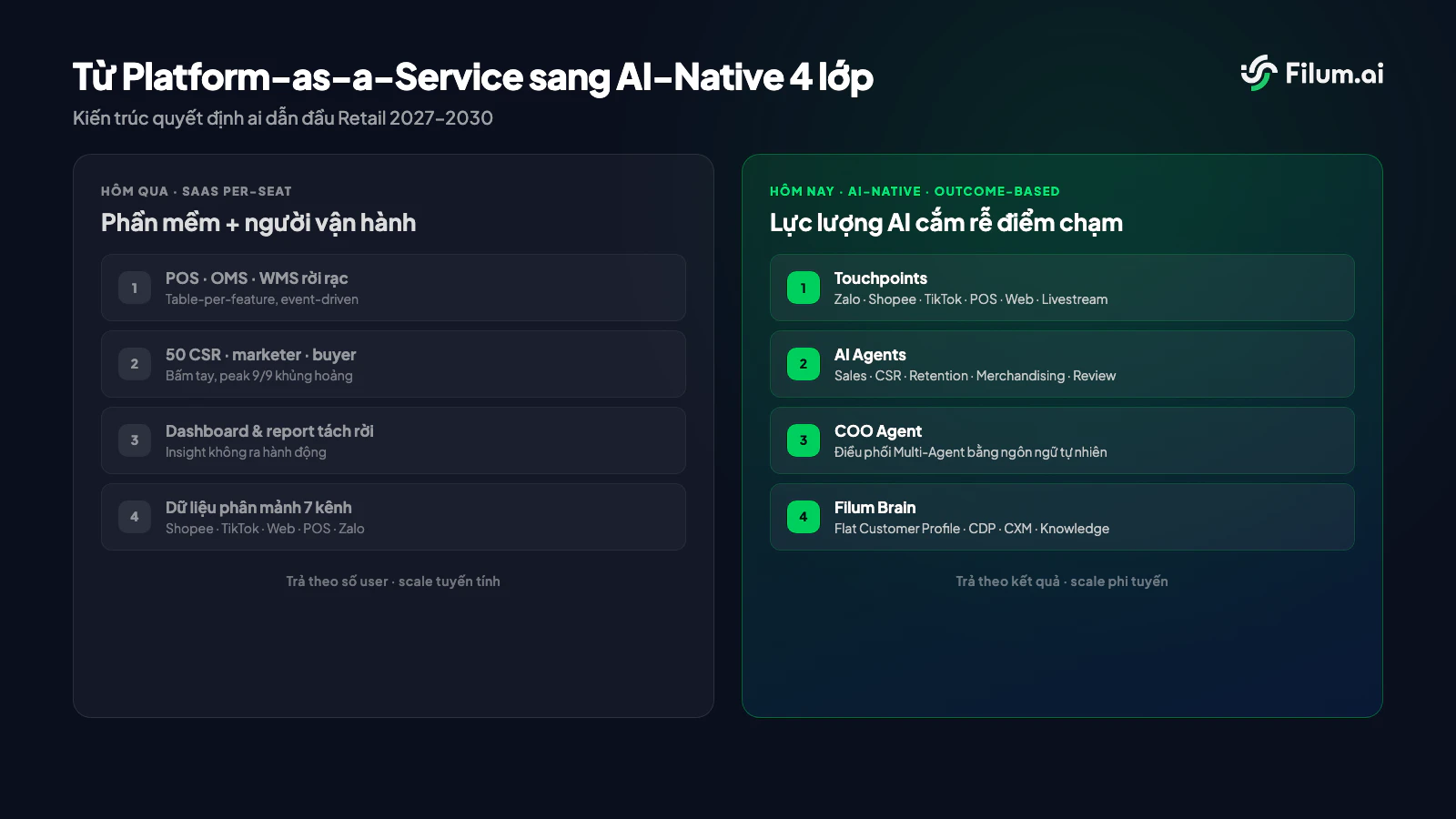 Kiến trúc 4 lớp AI-Native của Filum cho Retail & E-commerce