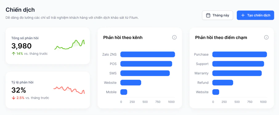 Nền tảng Filum CX cho phép doanh nghiệp đo lường số lượng và tỷ lệ phản hồi trên một giao diện duy nhất
